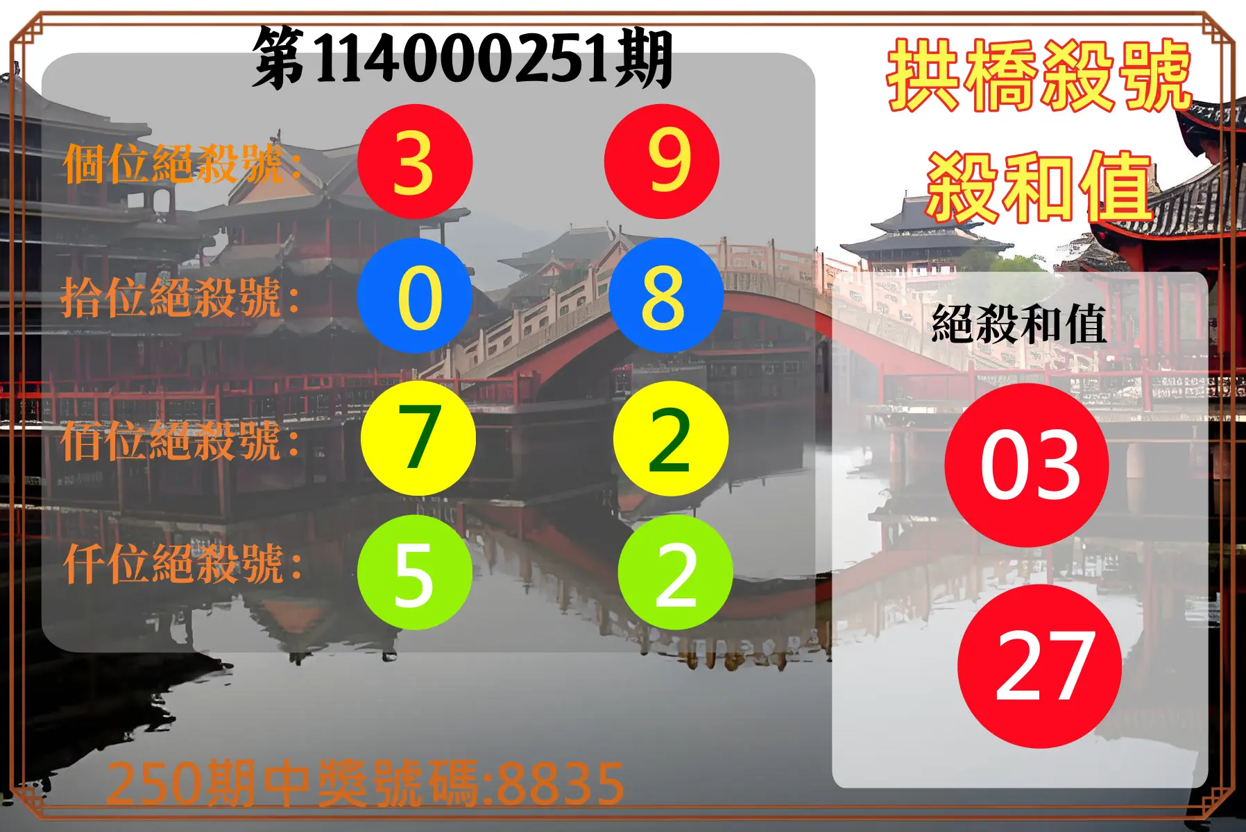 4星彩第114000251期(10/16)拱橋殺號殺和值